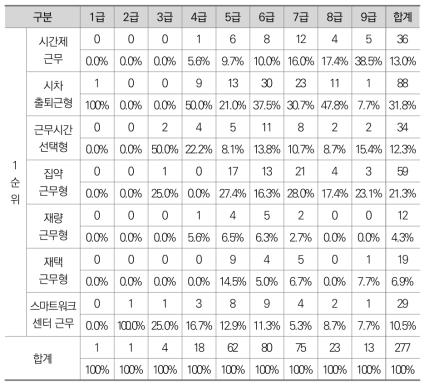 직급에 따른 유연근무제 선호도 1순위