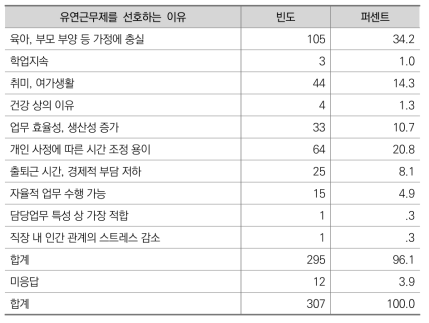 유연근무제 선호 이유