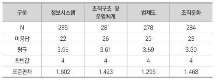 스마트워크 장애 요인 분석