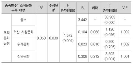 조직문화 유형과 스마트워크 활성화를 위한 조직문화 인식 간의 관계