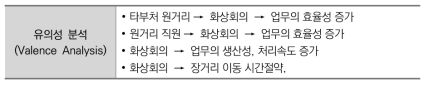 스마트 오피스에 대한 긍정적 요소 단위의 유의성 분석