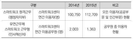 유연근무제와 스마트워크의 스마트워크센터 이용 현황 자료