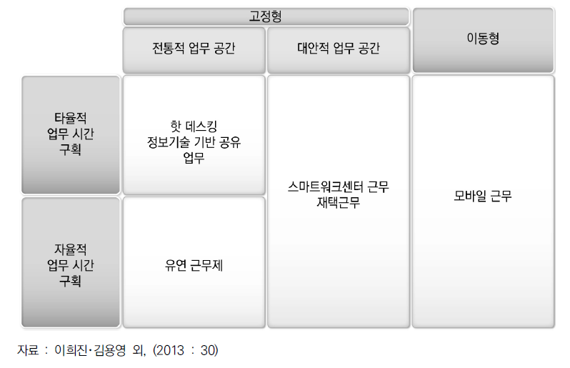 시간과 공간에 분리에 따른 스마트워크 유형