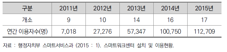 스마트워크센터 이용 현황 (2015년 12월 기준)