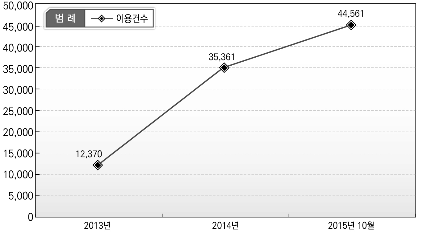 영상회의 개최 연도별 현황(2015년 10월 기준)