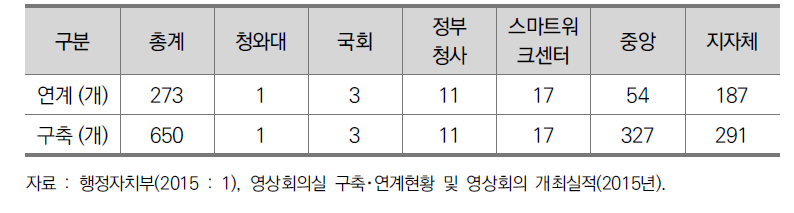 영상회의실 연계 현황 (2015년 7월 기준)