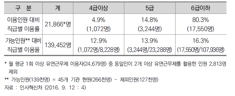 직급별 유연근무제 이용현황 (2016. 6. 30 기준)