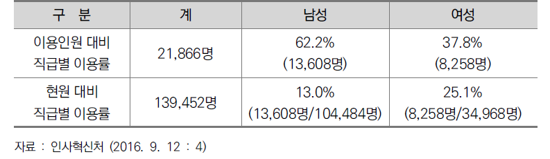 성별 유연근무제 이용 현황 (2016. 6. 30 기준)