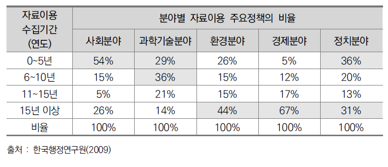 5대 분야별 데이터 이용 주요정책의 비율