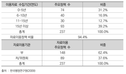 기관 및 수집기간별 주요정책 수