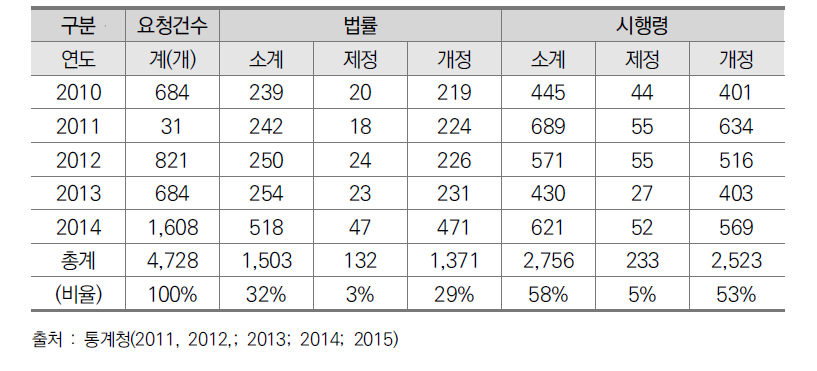 통계기반정책평가의 신청 법령(2010~2015)