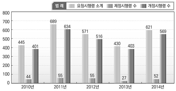 연도별 시행령의 신청건수