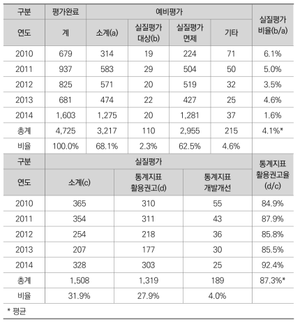 통계기반정책평가의 신청 법령(2010~2015)