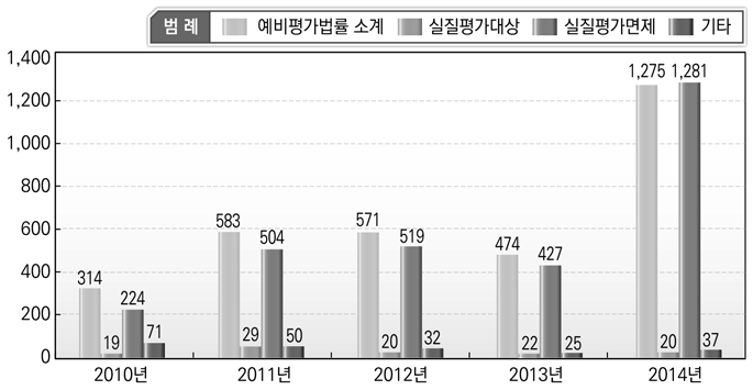 연도별 예비평가의 완료법령 수