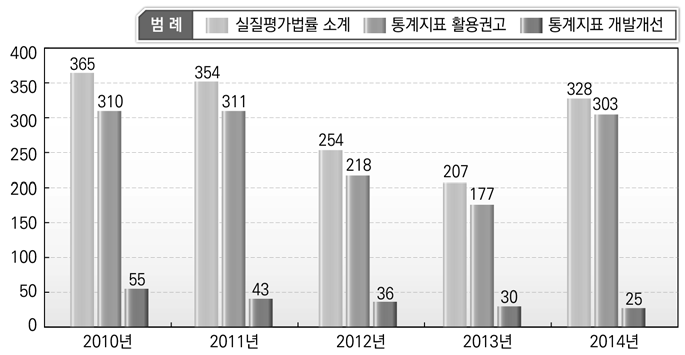 연도별 실질평가의 완료법령 수