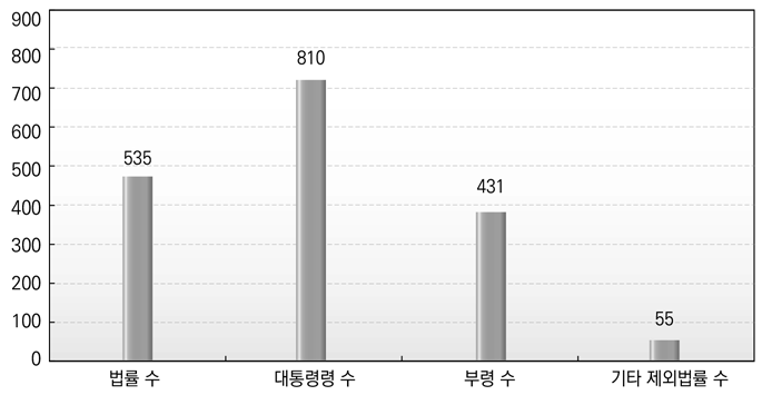 법령별 통계기반정책평가의 제외 법령 수