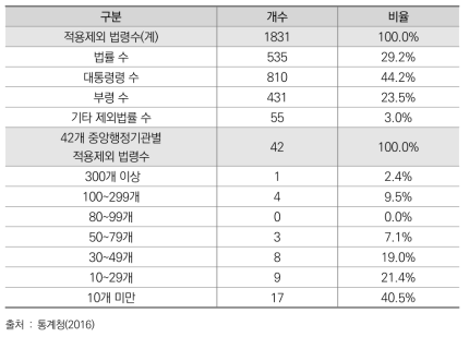 통계기반정책평가의 제외 법령(2016)