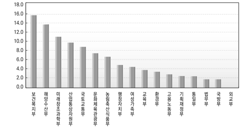 실태조사에 대한 각 부처 구성비