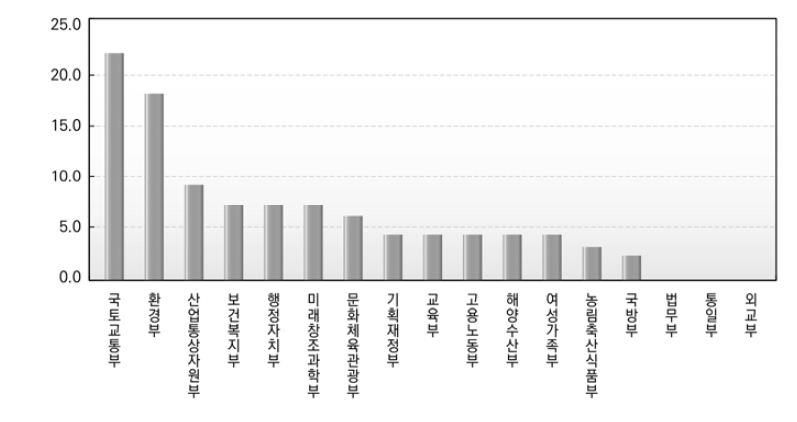 전문가에 대한 각 부처 구성비