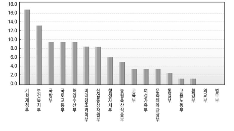 분석에 대한 각 부처 구성비