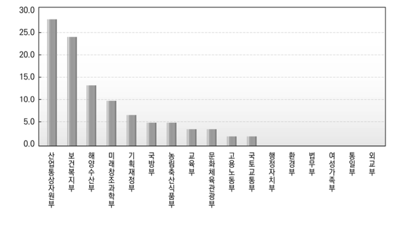 통계에 대한 각 부처 구성비