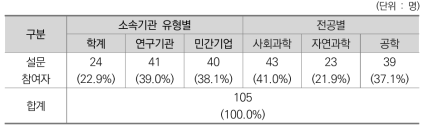 설문조사 인구통계 – 민간연구자