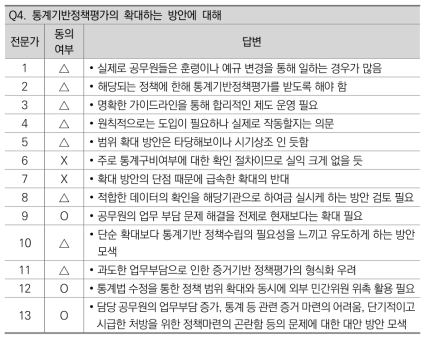 통계기반정책평가의 확대에 대한 답변