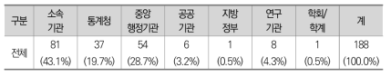 일반 정책수립 시 활용하는 통계의 생산기관