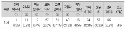 통계청 작성 통계의 활용