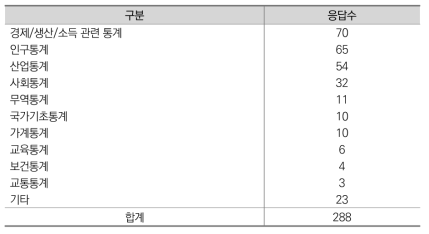 통계청 작성 통계의 활용 데이터 명