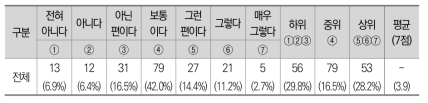 통계기반정책평가의 유용성(데이터 활용정책 추진에 도움)