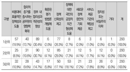 데이터 활용정책의 장점