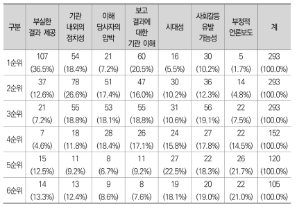 용역보고서 미반영 사유