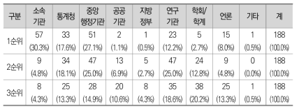 정책수립 데이터의 출처