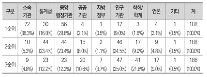 정책결정 데이터의 출처