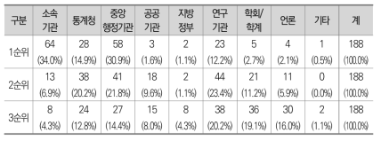 정책수단선택 데이터의 출처