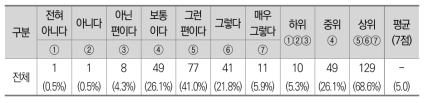 정책수립 반영