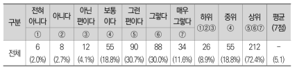 내부 지원인력