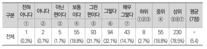 정책 중요성