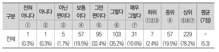 정책참여자 간 상호협력