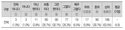 가치/정치이념