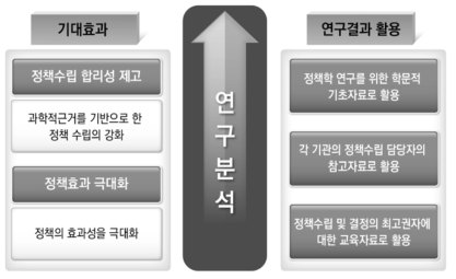 기대효과 및 연구결과의 활용