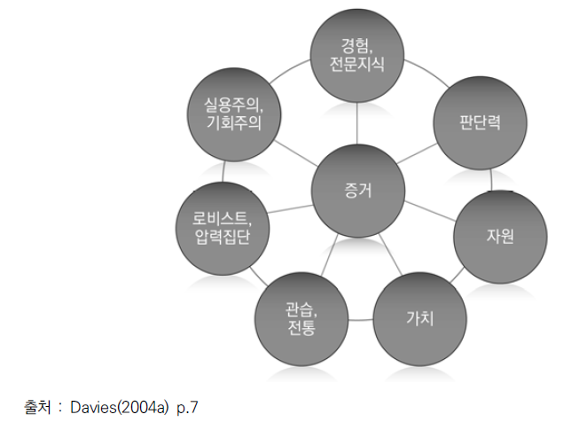 정부 정책결정의 영향요인