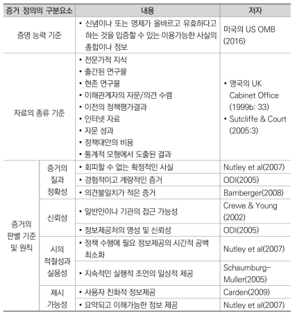 증거의 요소 및 분류