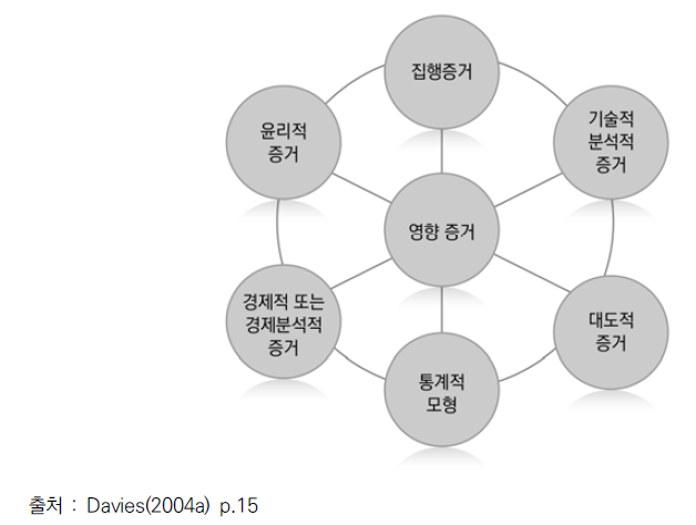 정부가 이용하는 연구분석 증거의 구분