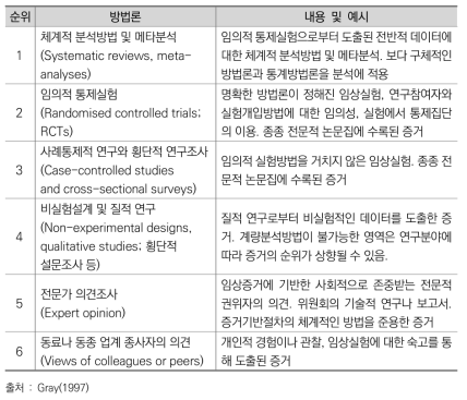 증거의 계층제