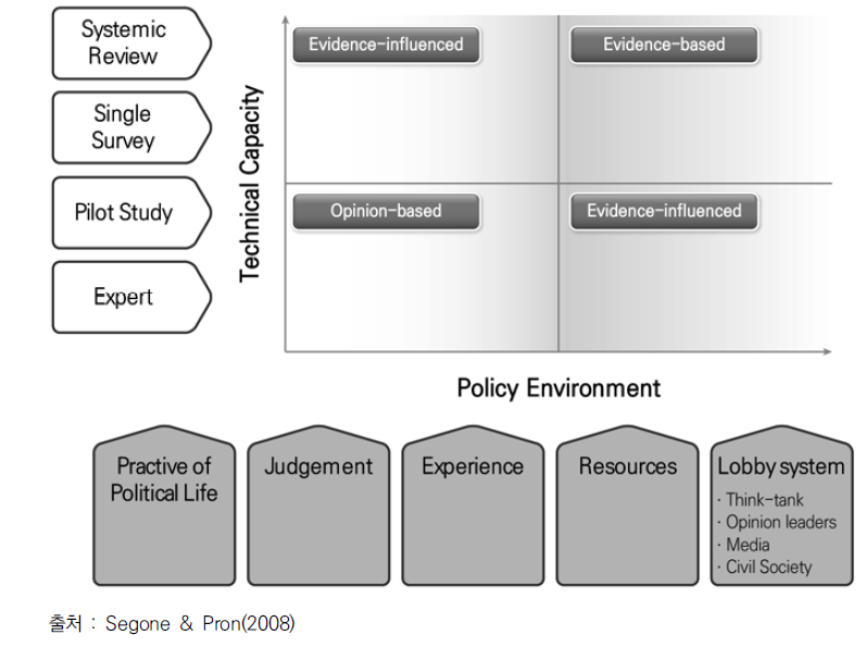 환경과 증거수준에 따른 증거기반 정책