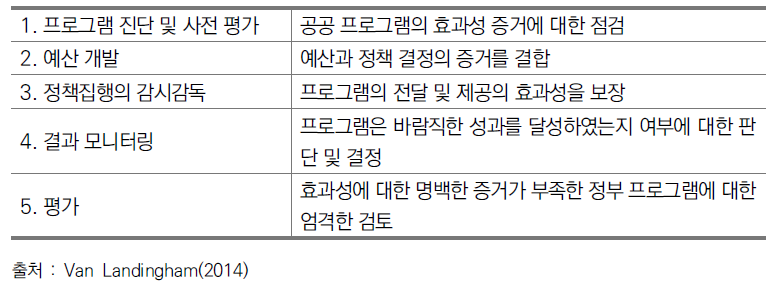 증거기반 정책의 성공적 실행 단계