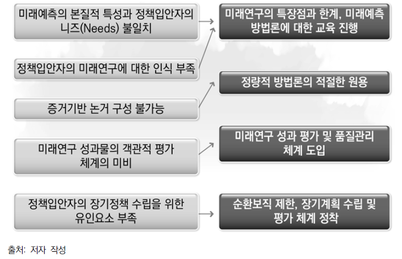 미래연구의 정책반영 저해사유와 대응방안