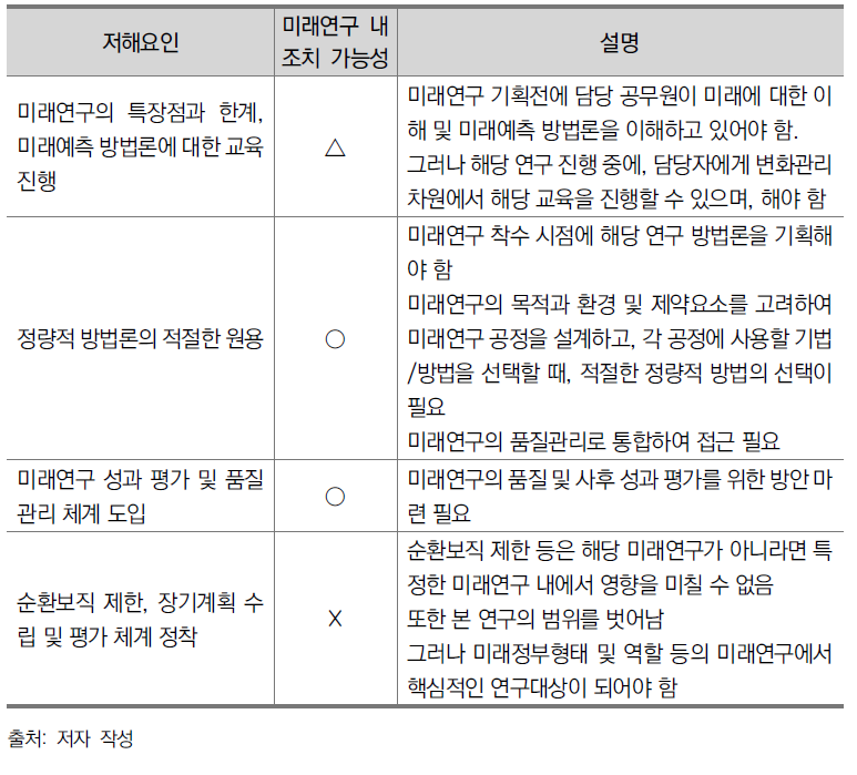 미래연구의 정책 활용 저해요인과 미래연구 내 대응 가능성